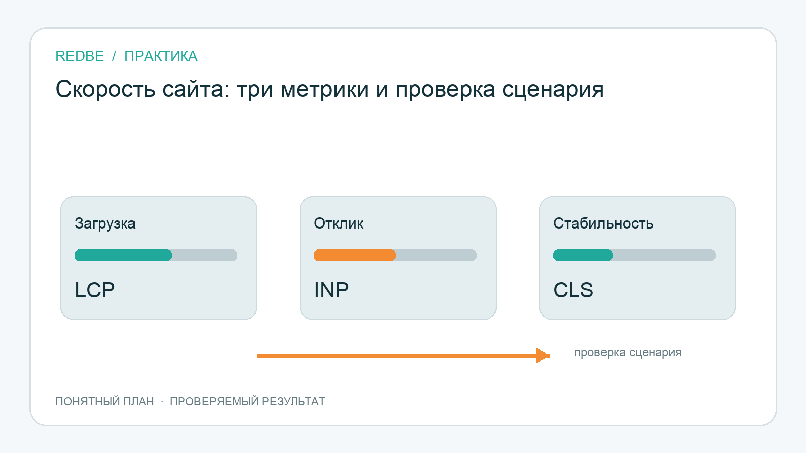 Как проверить скорость сайта и мобильную версию перед сдачей