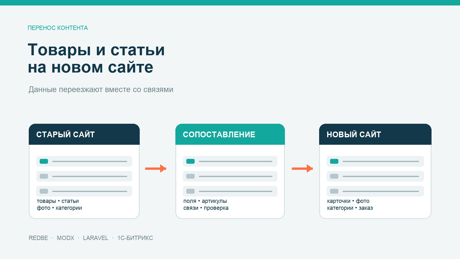Как перенести товары, статьи и изображения на новый сайт без потери данных